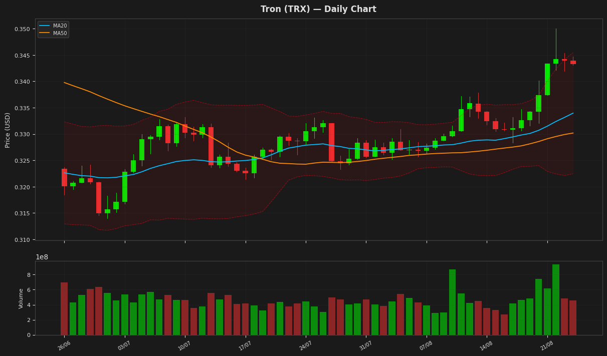 Tron chart