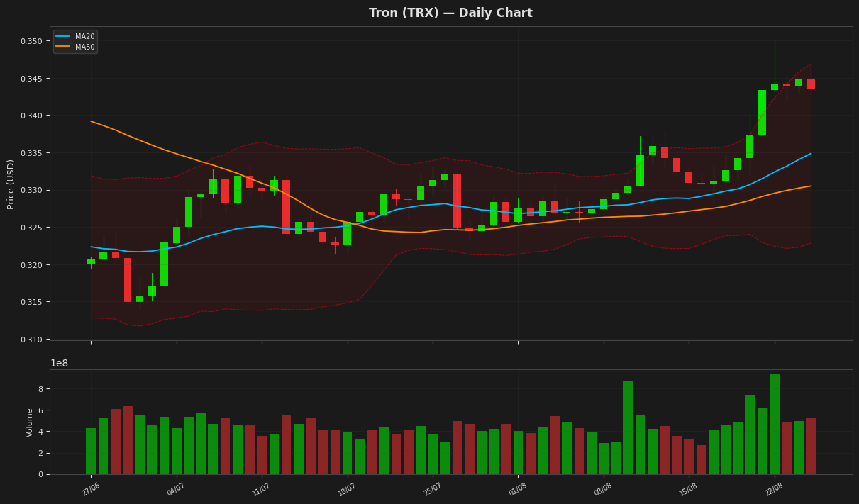 Tron chart