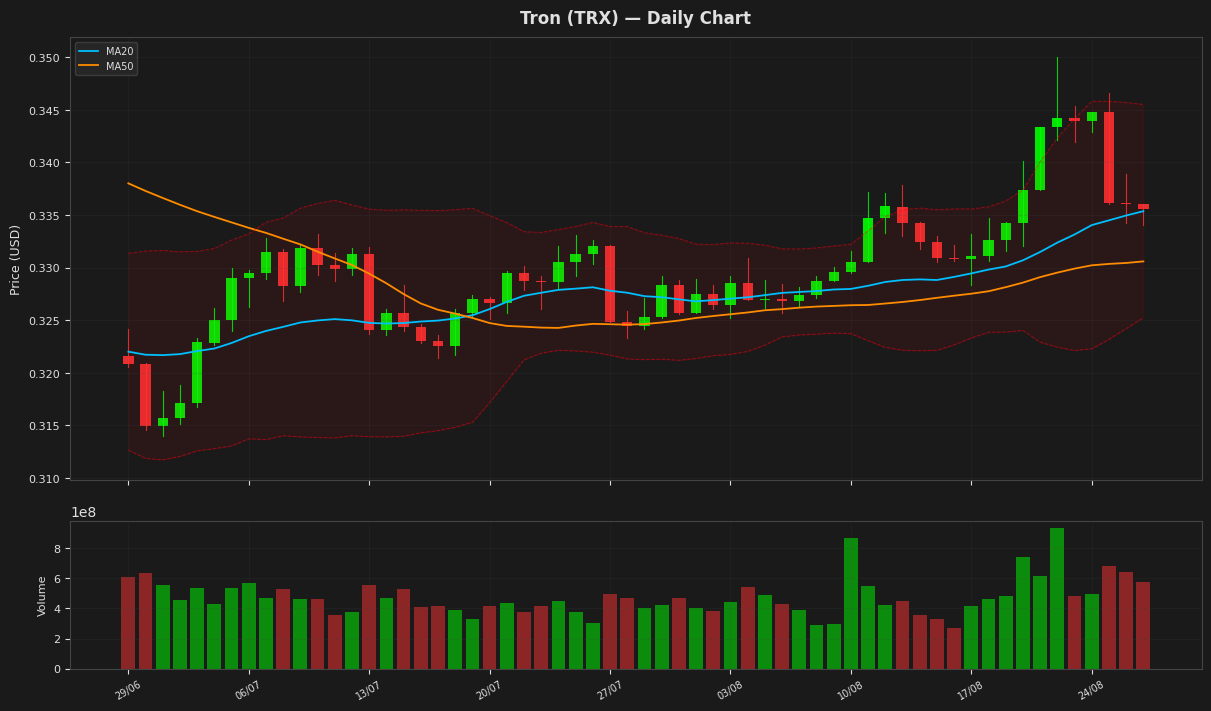 Tron chart
