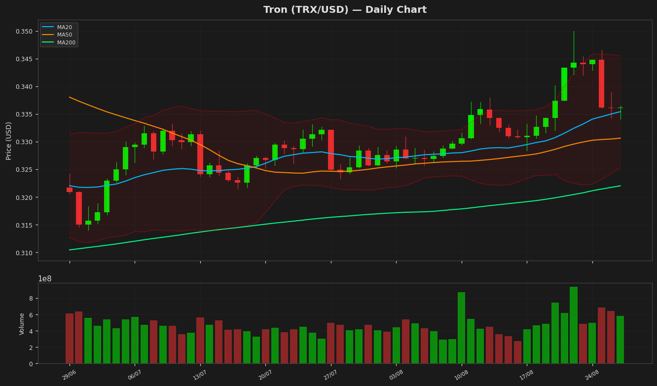 Tron Holds Steady at $0.3361 as RSI Nears Midpoint