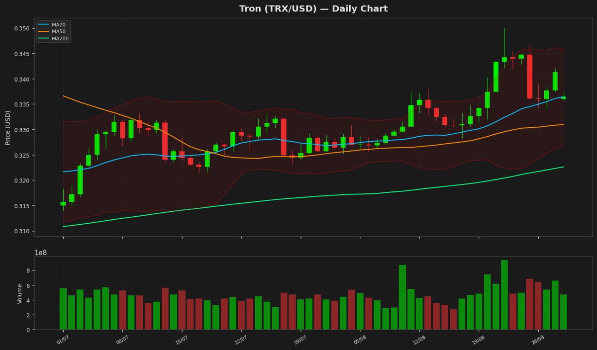 Tron Holds Steady at $0.3365, RSI Neutral Amid Slight Dip