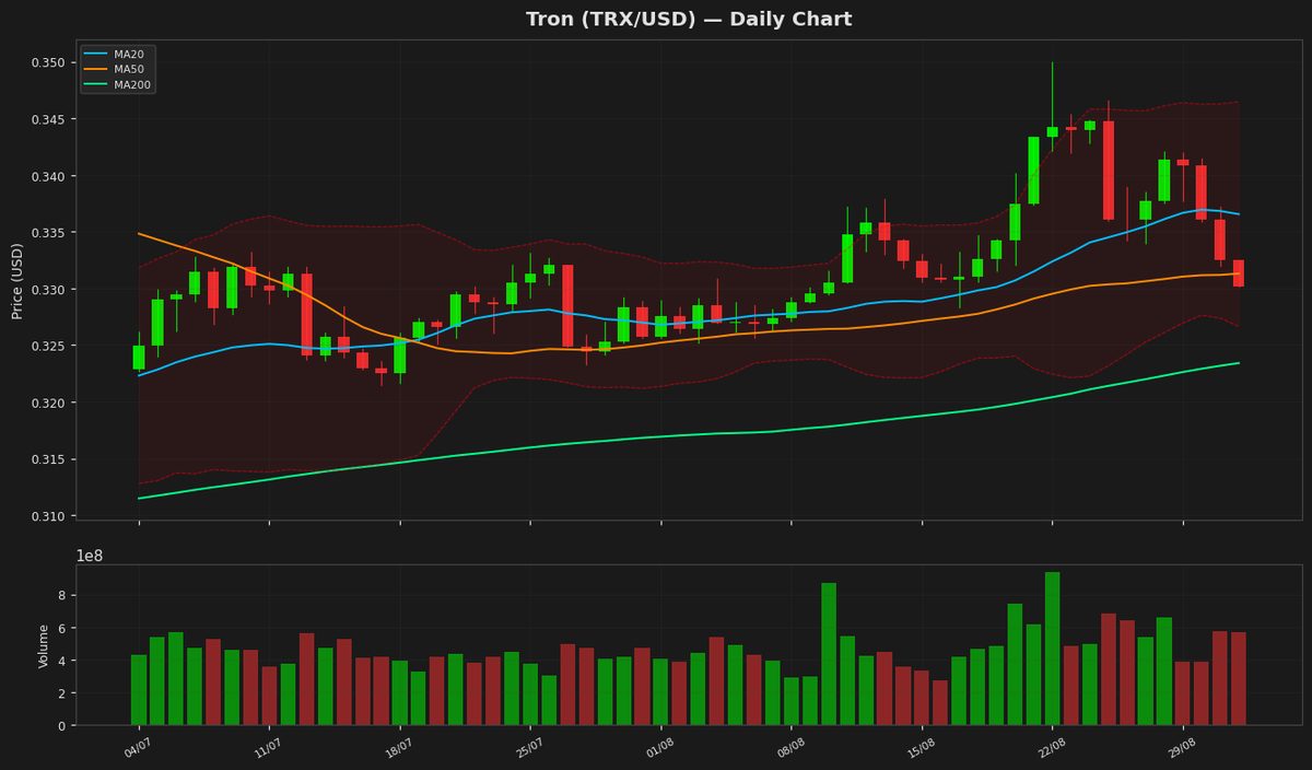 Tron Price Dips to $0.3302 as RSI Nears Oversold at 46.8