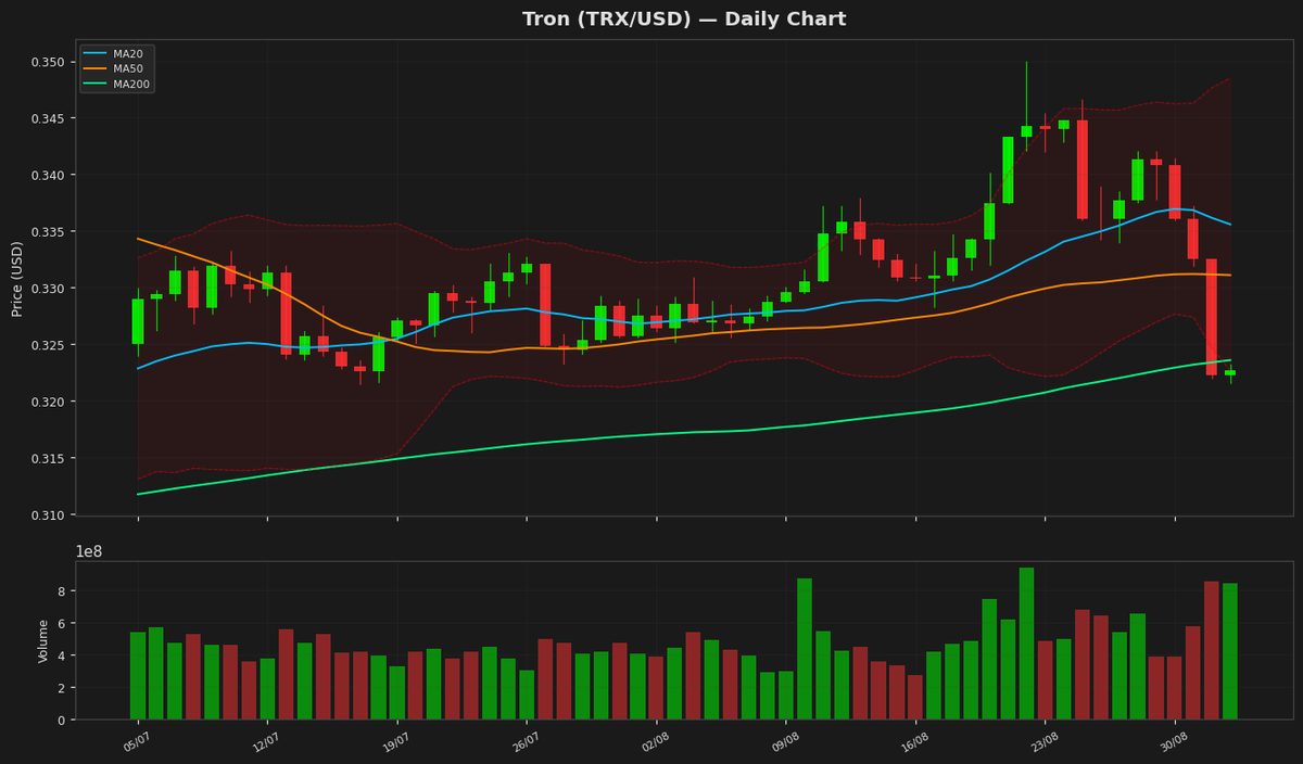 Tron Eyes Rebound as RSI Nears Oversold at $0.3227