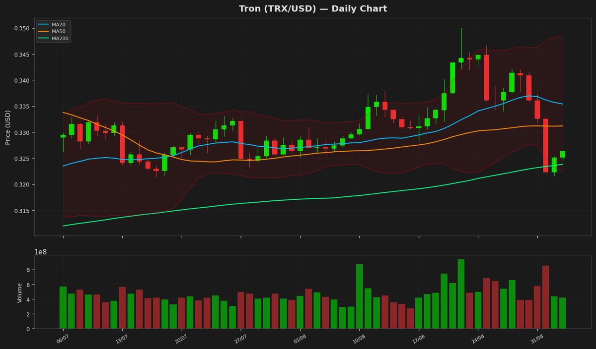 Tron Holds Steady at $0.3264 as RSI Nears Oversold