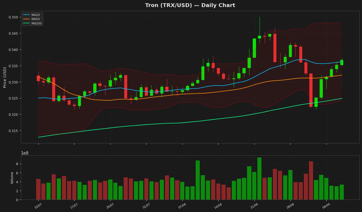 Tron Eyes Recovery as RSI Nears Oversold at $0.3368