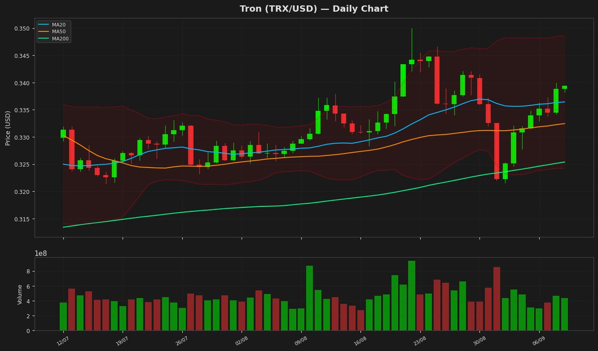 Tron Holds Steady at $0.34 as RSI Nears Neutral
