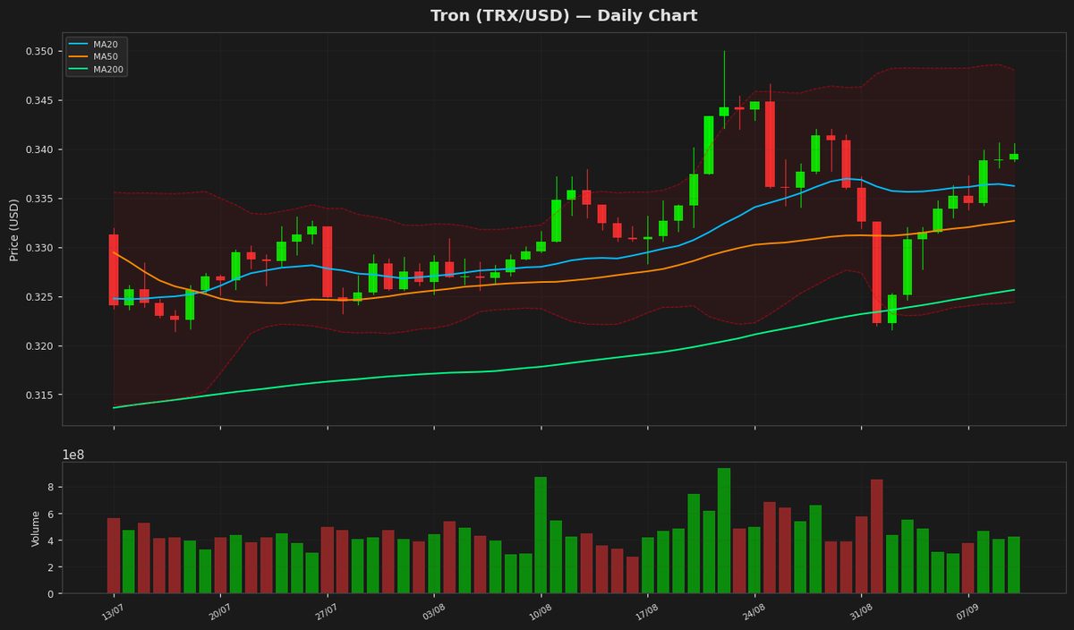 Tron Holds Steady at $0.3395 Amid Neutral RSI Signals