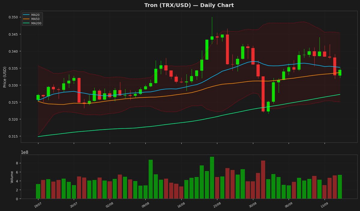 Tron Bulls Charge as Price Hits $0.3345, RSI Nears Overbought