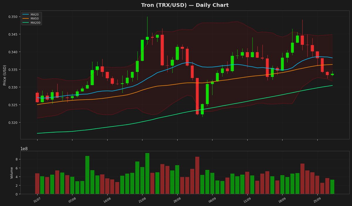 Tron Eyes Recovery as RSI Nears Oversold at $0.3338
