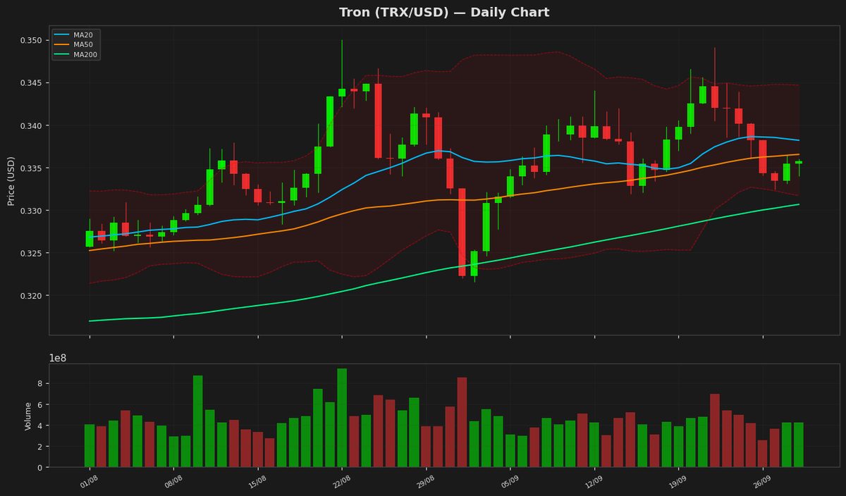 Tron Holds Steady at $0.3357 as RSI Signals Balance
