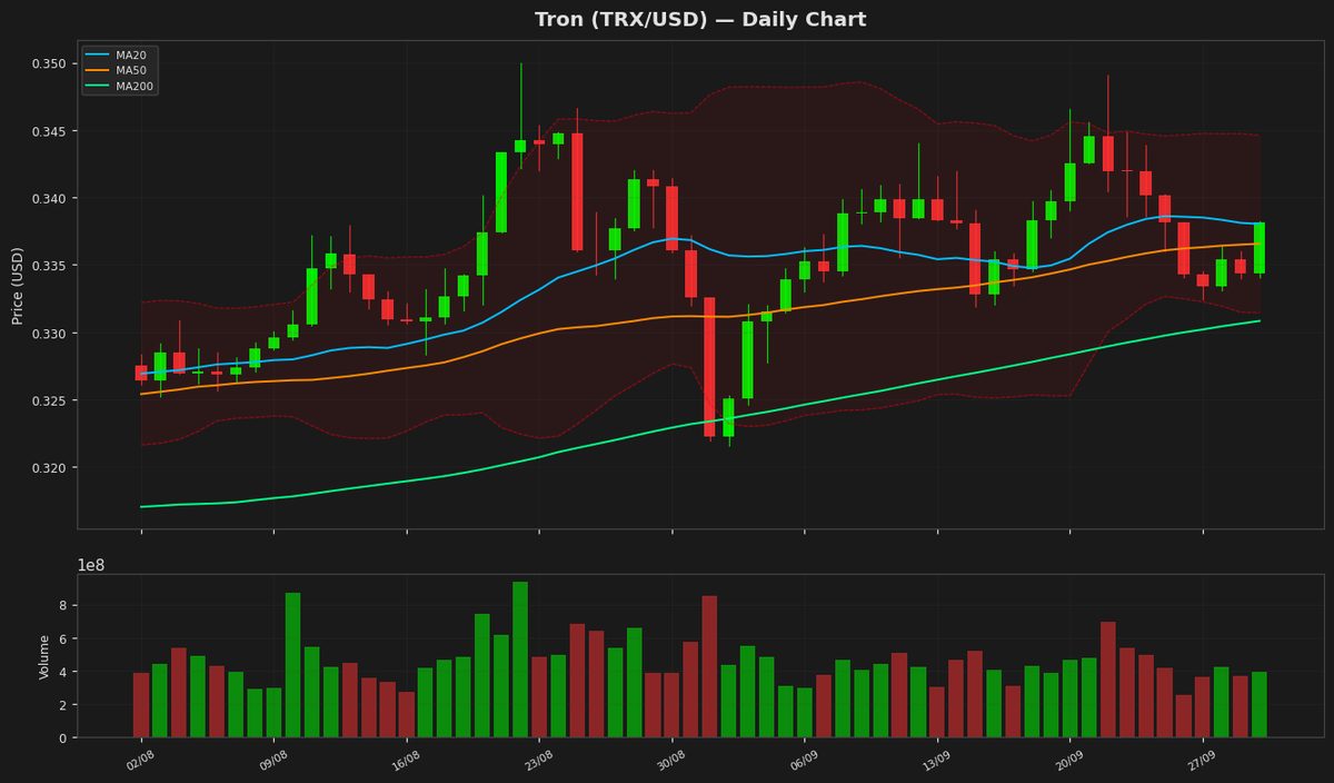 Tron Eyes Breakout as RSI Nears Bullish Zone at $0.3382