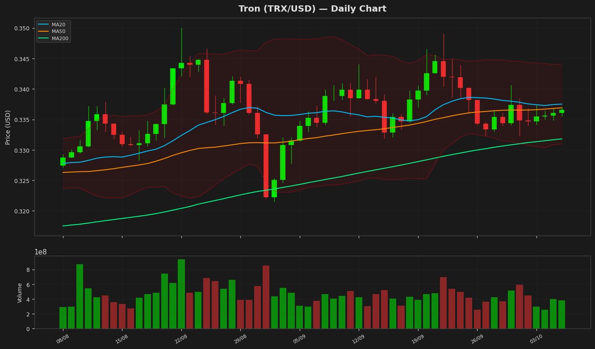 Tron RSI at 36: Is $0.3366 the Bottom Before a Rebound?