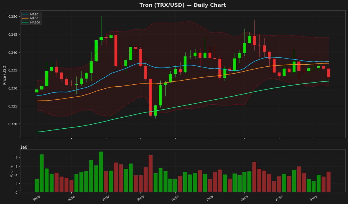 Tron Nears Oversold as Price Dips to $0.3330, RSI at 29.6