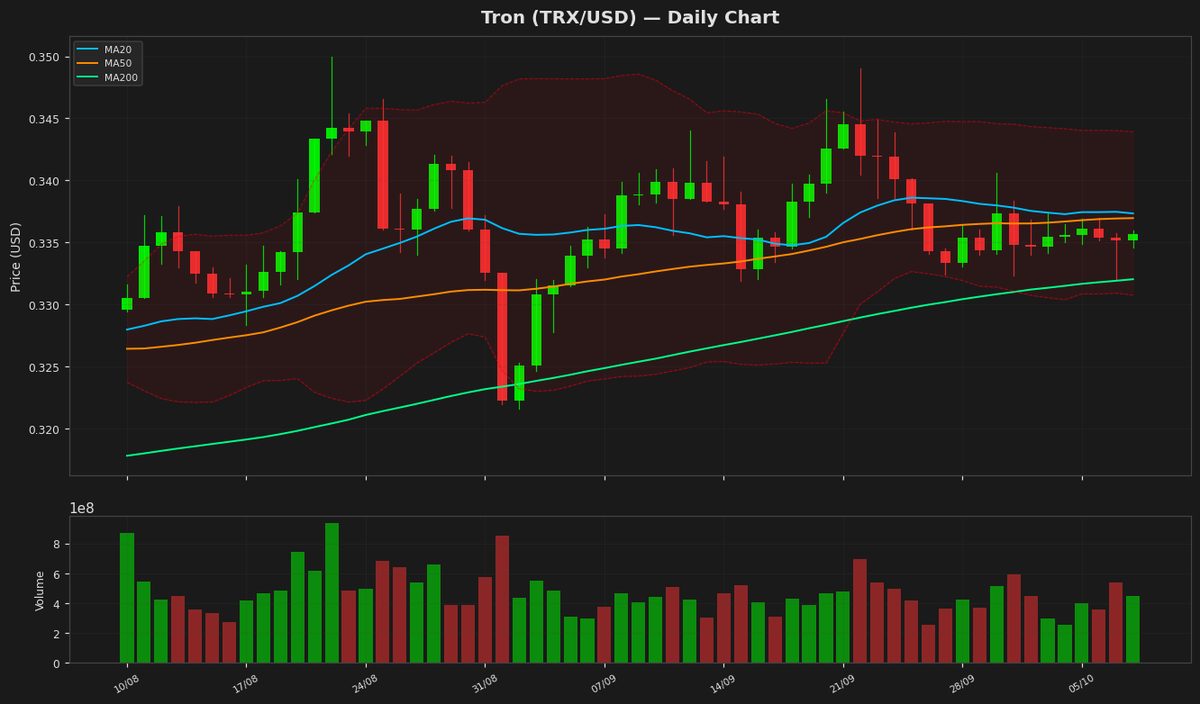 Tron Eyes Rebound as RSI Nears Oversold at $0.3357
