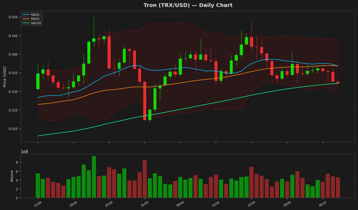 Tron Price Dips as RSI Nears Oversold at 34.2