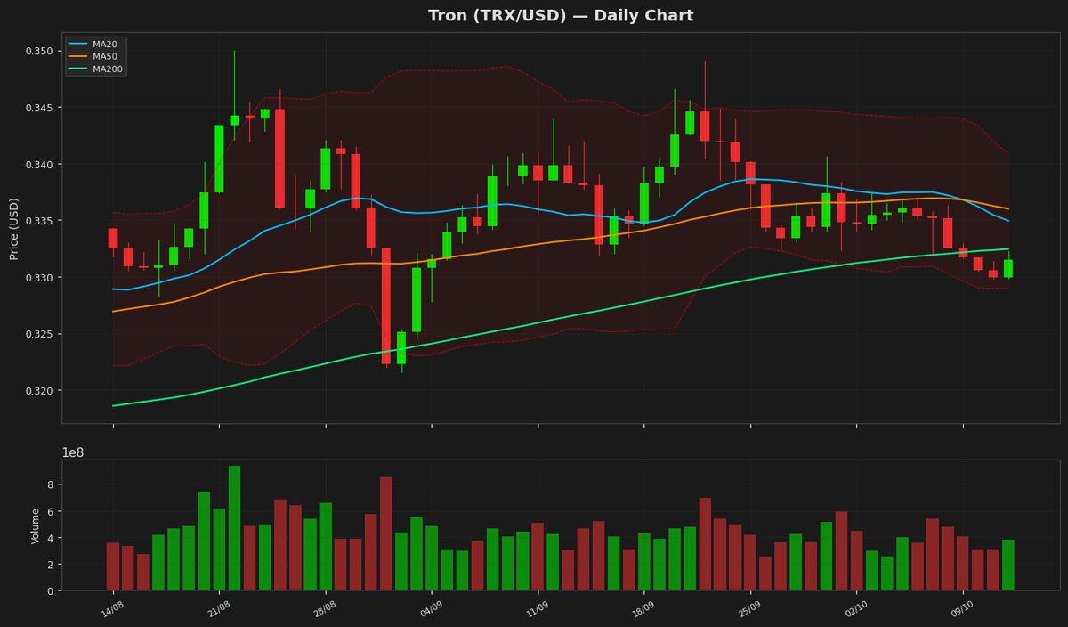 RSI di Tron a 37,8: Inversione al rialzo in vista a 0,3315$?
