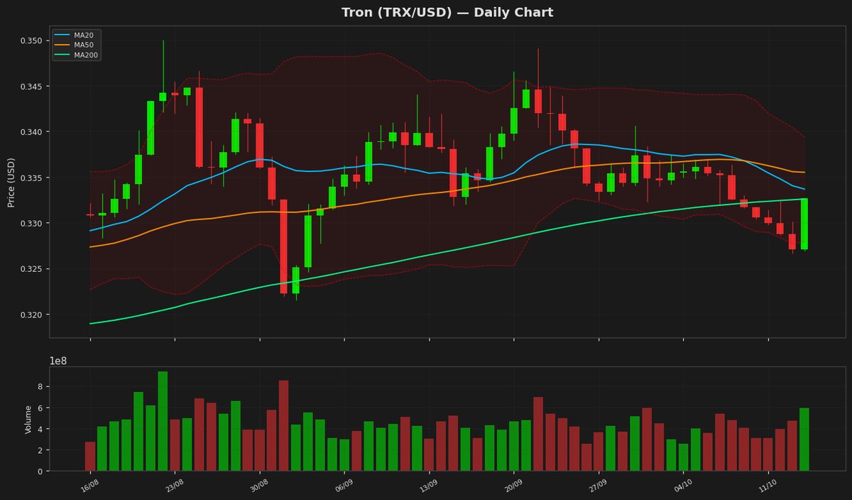 Tron Eyes Rebound as RSI Nears Oversold at $0.3327