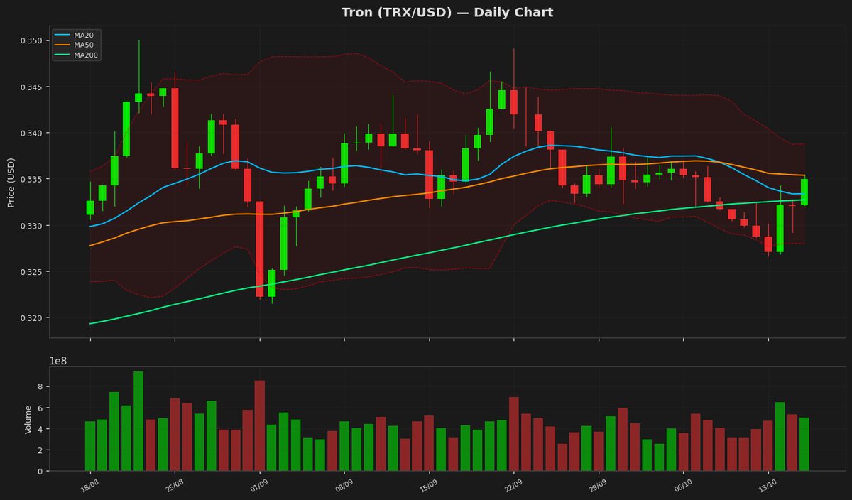 Tron se mantiene estable en $0.3350, RSI neutral en 50.8