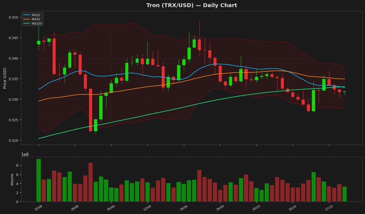 Tron Eyes Rebound as RSI Nears Oversold at $0.3319