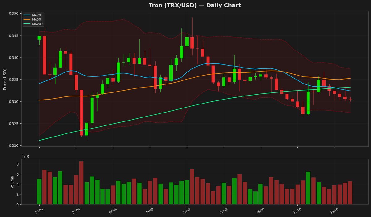 Tron Holds Steady at $0.3304 as RSI Nears Oversold