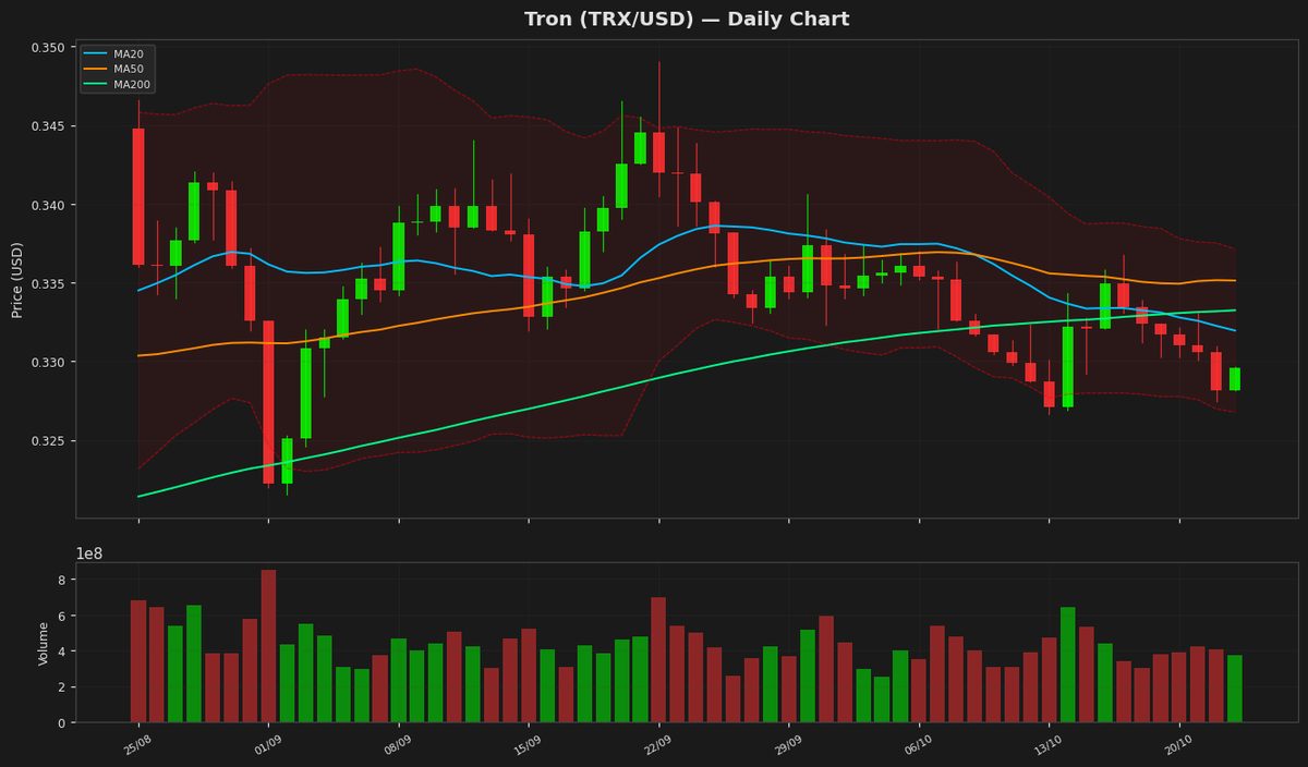 Tron Eyes Recovery as RSI Nears Oversold at $0.3296