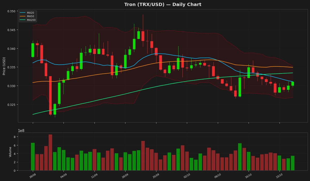 Tron Holds Steady at $0.3310 as RSI Nears Midpoint