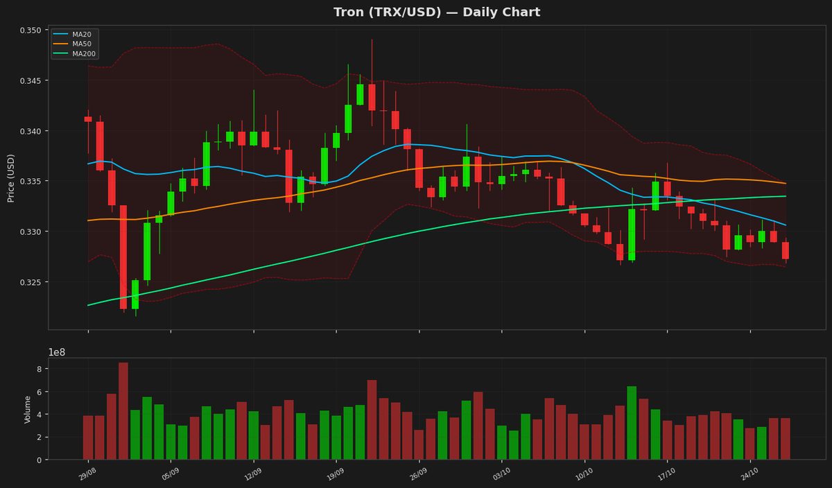Tron Holds Steady at $0.3272 Amid Neutral RSI Signals