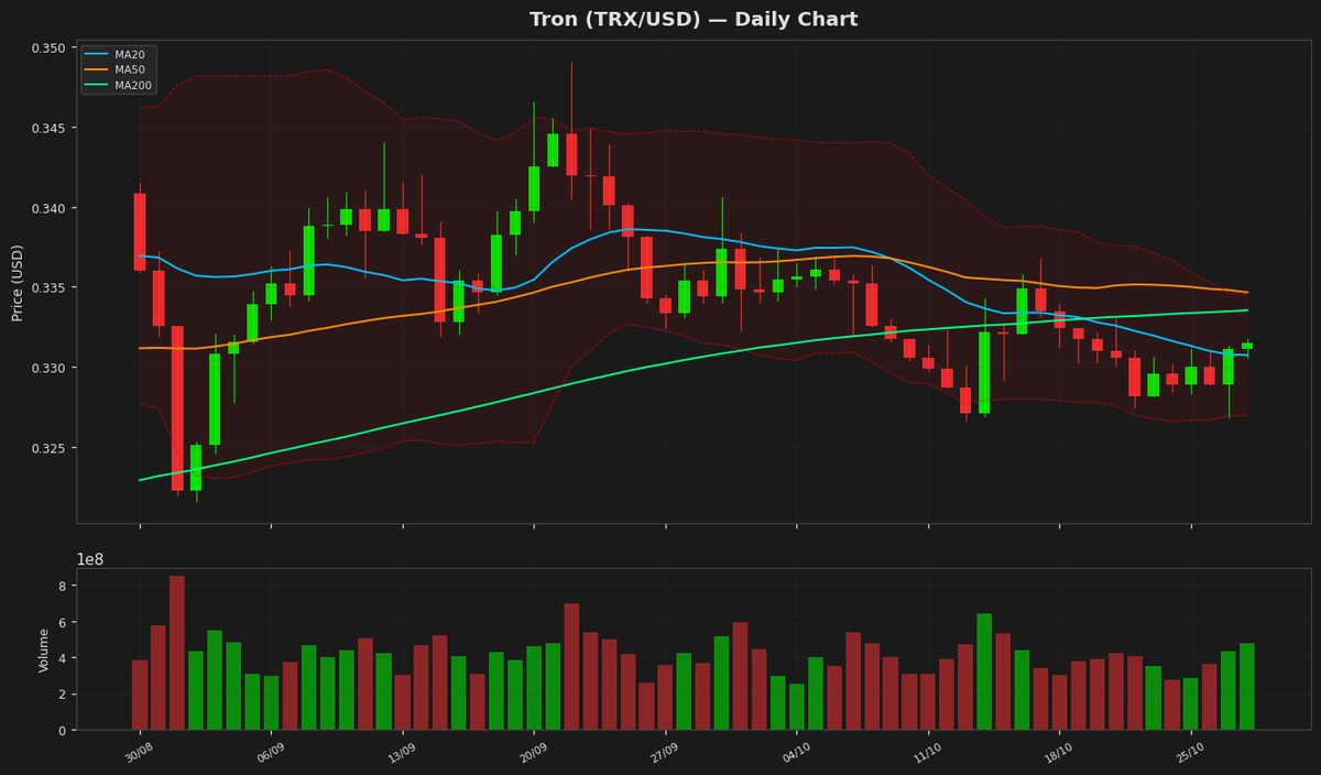 Tron Holds Steady at $0.3315, RSI Neutral at 47.9