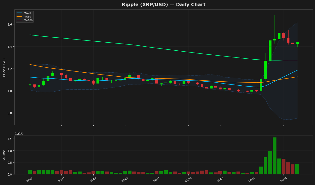 Ripple Surges 1% as RSI Hits 82: Bullish Breakout Ahead?