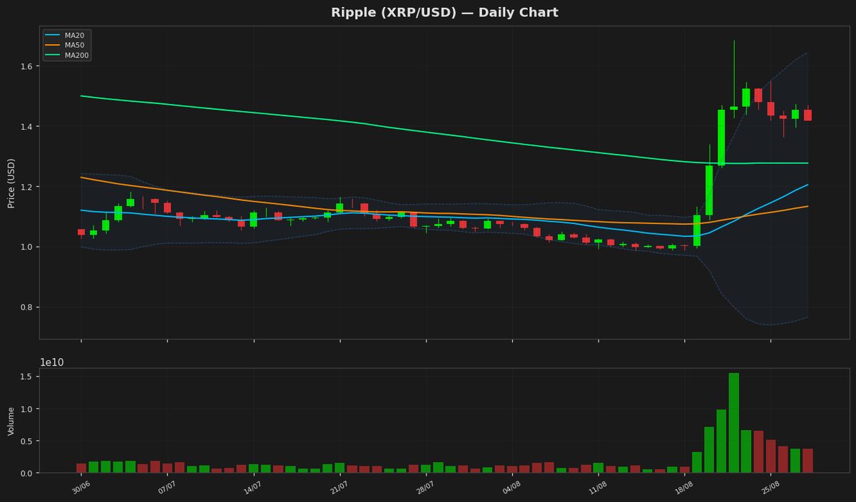 Ripple Struggles at $1.42 as RSI Nears Overbought Zone