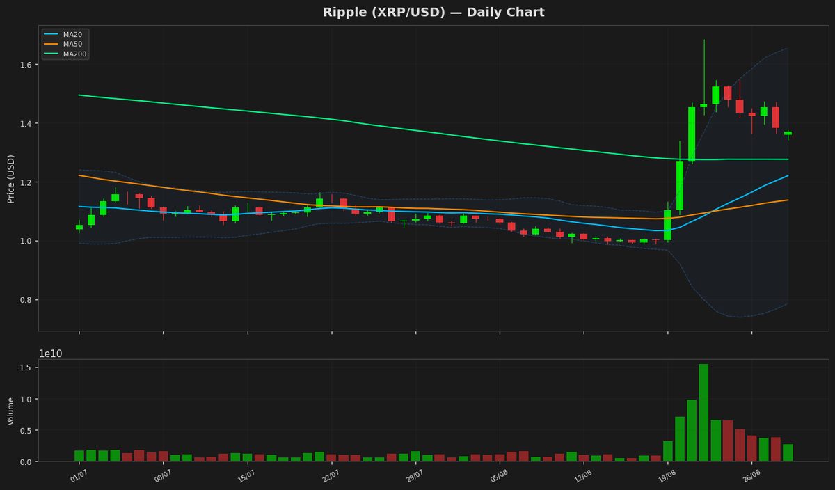 Ripple Holds Strong at $1.37 Despite Minor Dip, RSI Overbought