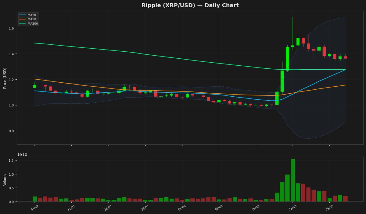 Ripple Eyes $1.40 as RSI Hits Overbought Zone, Down 1.25% Today