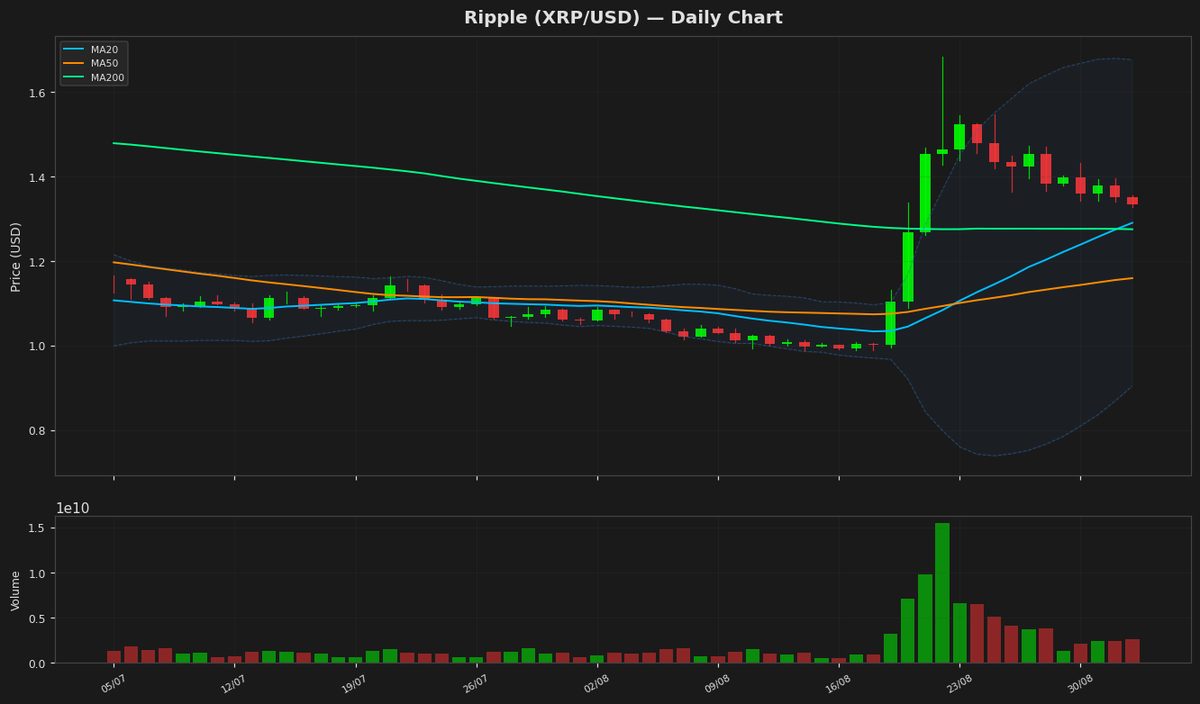 Ripple Dips to $1.33 as RSI Hints Overbought Risk
