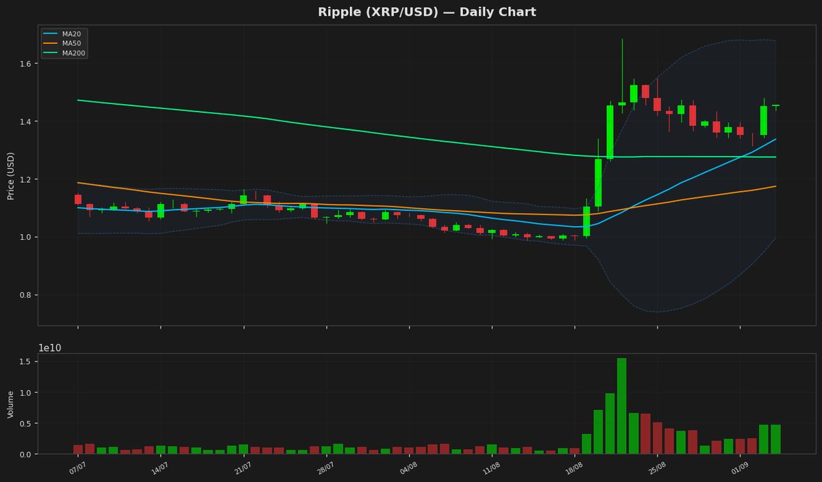 Ripple se mantiene estable en $1.46 mientras el RSI se acerca al punto medio.
