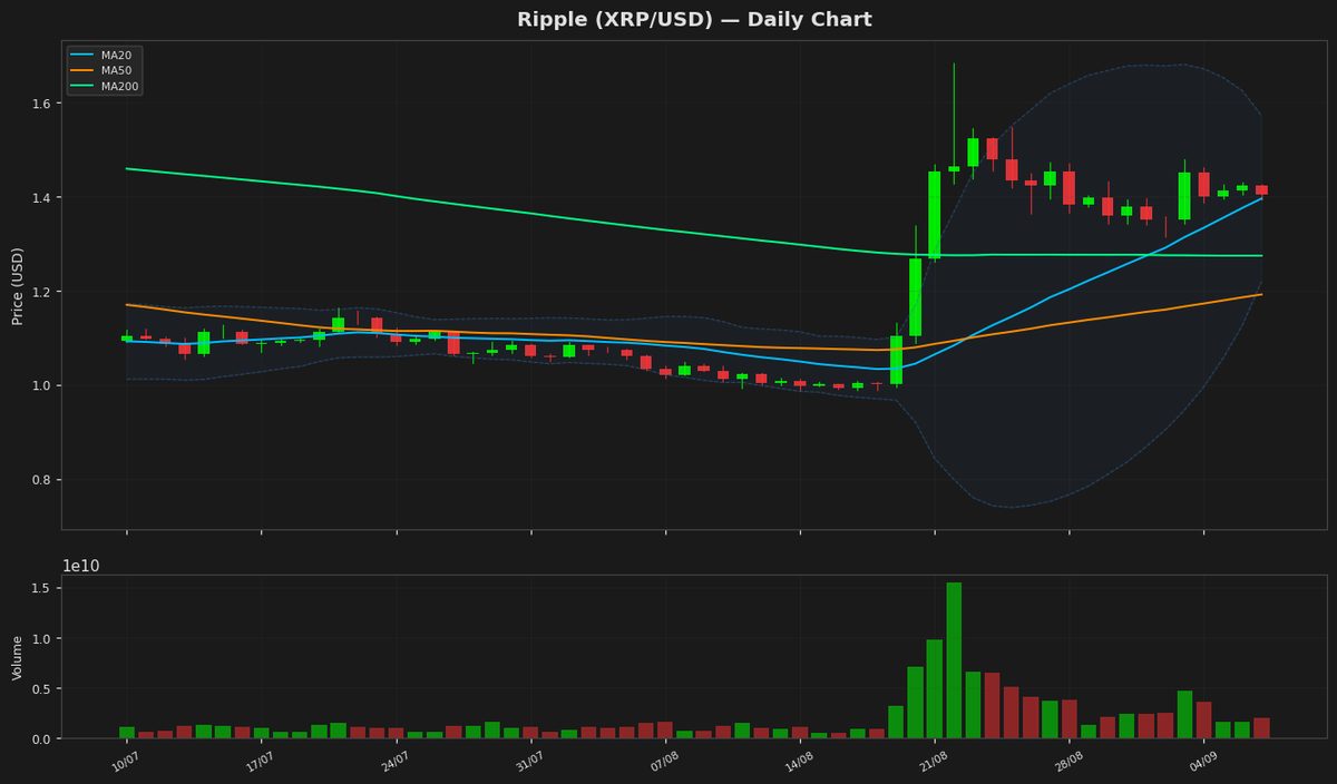 Ripple Dips to $1.40 as RSI Nears Oversold Territory