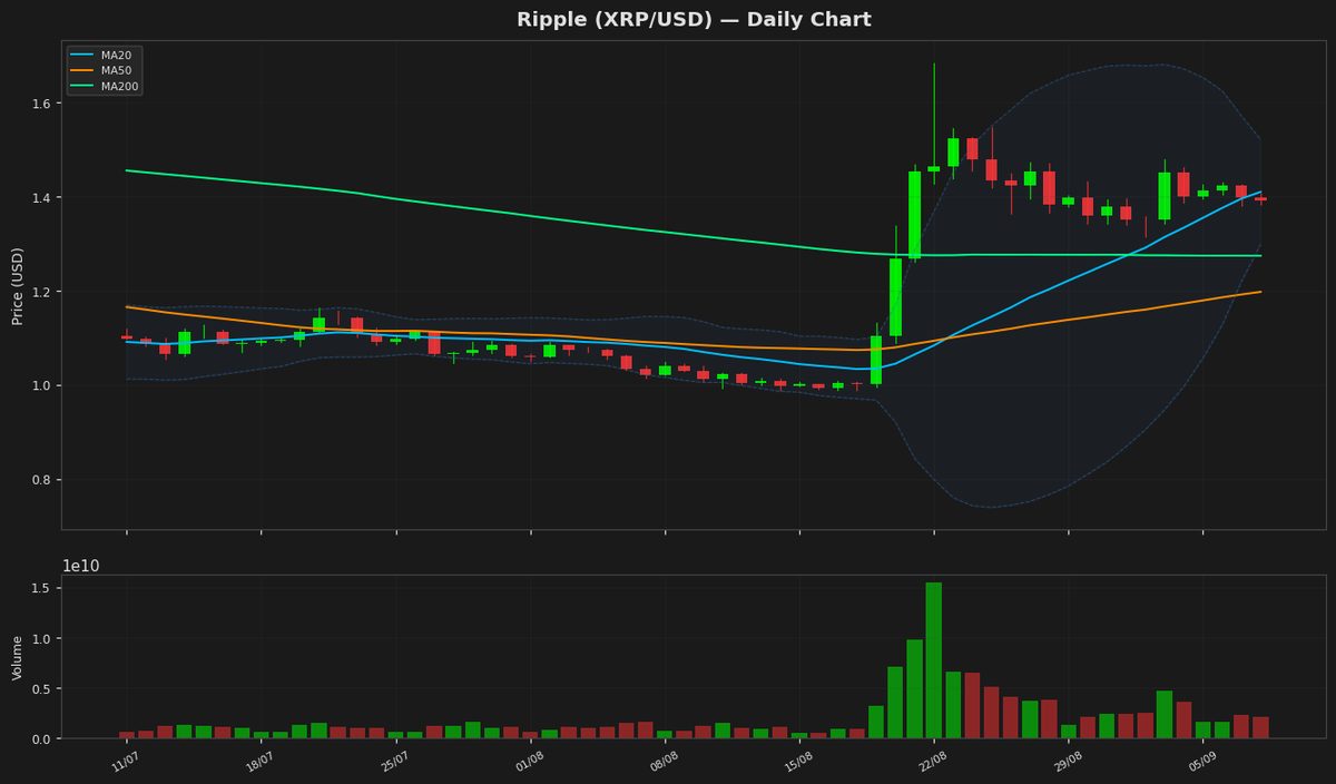 Ripple Dips to $1.39 as RSI Nears Oversold Zone