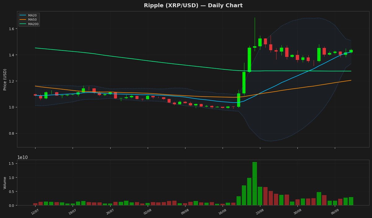 Ripple Rises to $1.44 as RSI Hints at More Upside