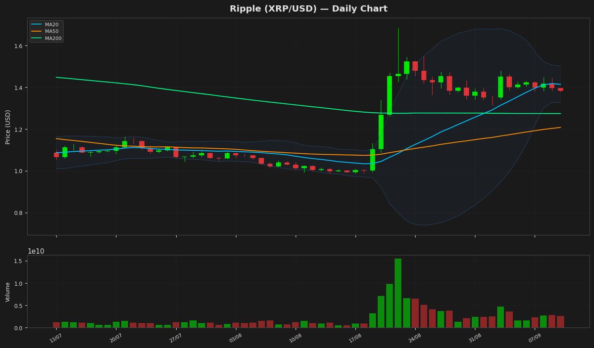 Ripple Price Dips to $1.38 as RSI Nears Oversold Zone