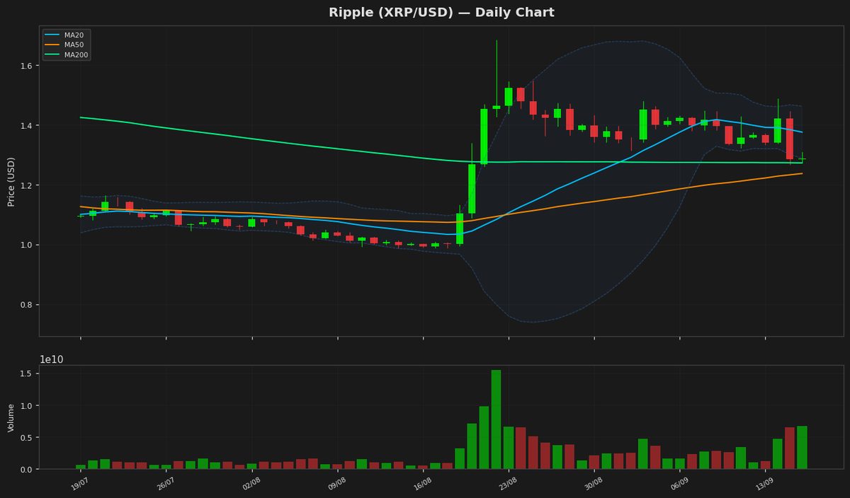 Ripple Eyes Recovery as RSI Nears Oversold at $1.2864
