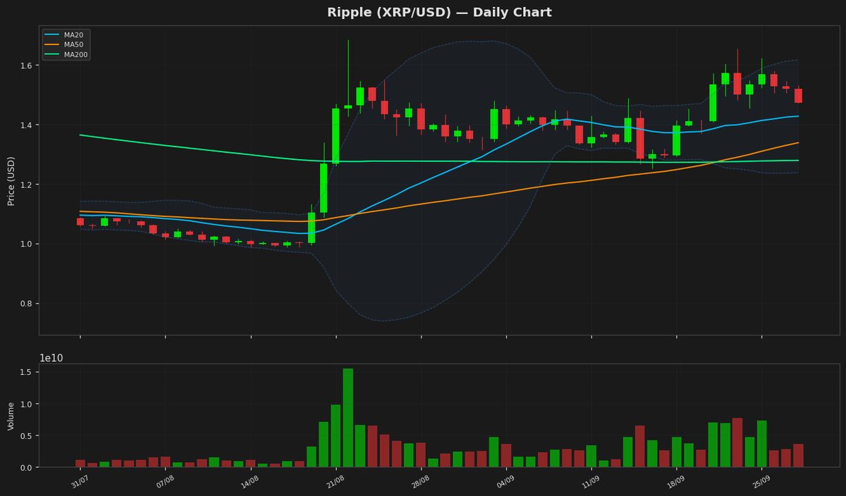 Ripple Dips to $1.47 as RSI Hints at Potential Rebound