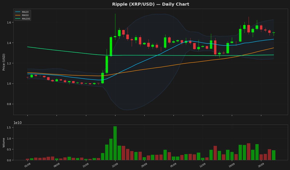 Ripple Eyes Breakout as RSI Hits 71, Price Up 0.22%