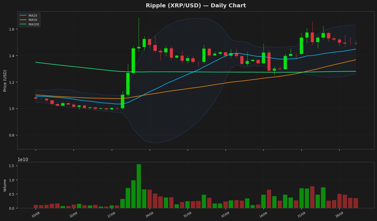 Ripple Holds Steady at $1.4863 as RSI Nears Overbought