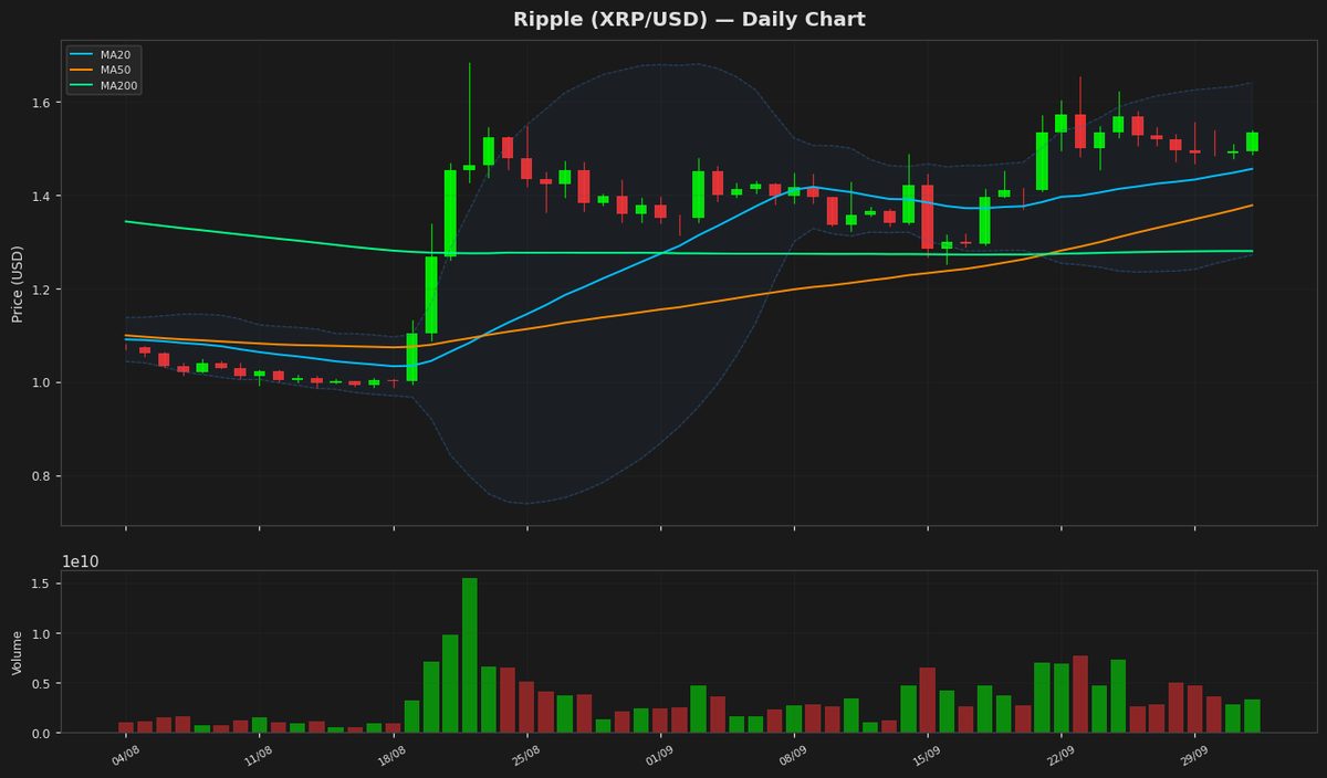 Ripple Surges 2.64% as RSI Hits 65.6 – What’s Next?