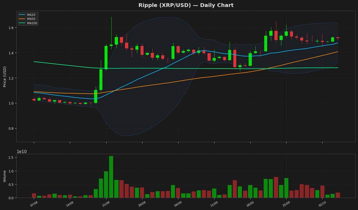 Ripple Dips to $1.51 as RSI Nears Oversold at 47.1