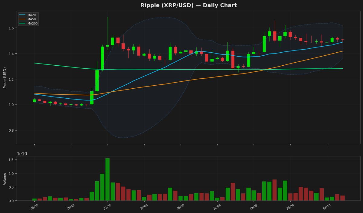 Ripple Dips to $1.5064 as RSI Nears Oversold Zone