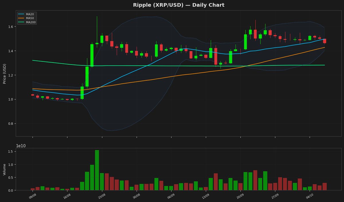 Ripple Dips Below $1.47 as Bearish Momentum Builds