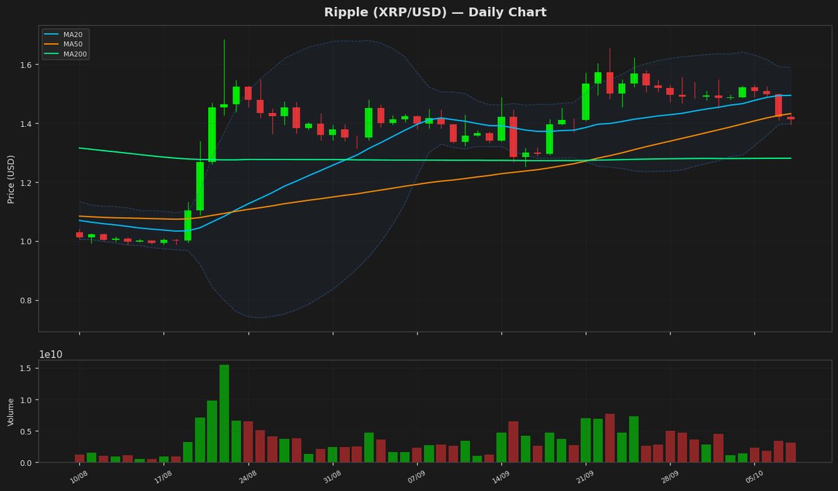 Ripple Tests Key Support as RSI Hits Oversold at 28