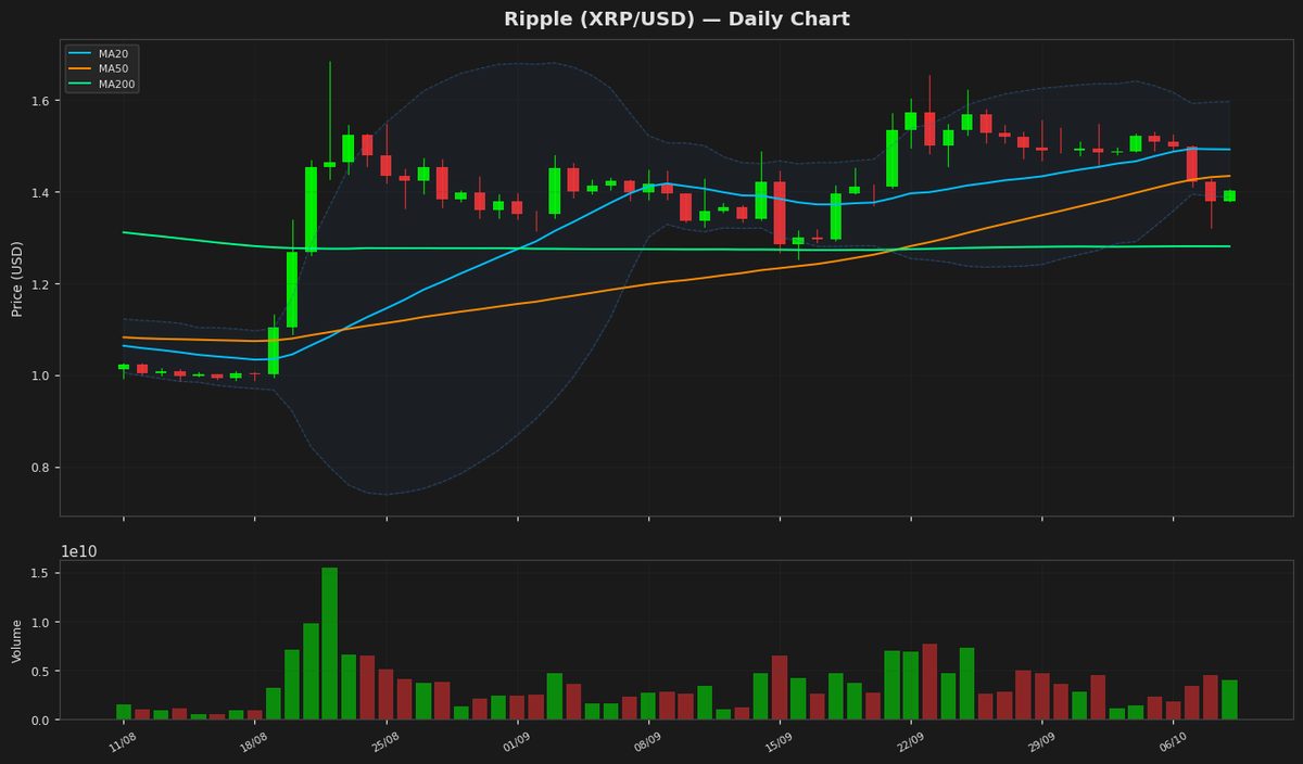 Ripple Eyes Rebound as RSI Hits Oversold at $1.40