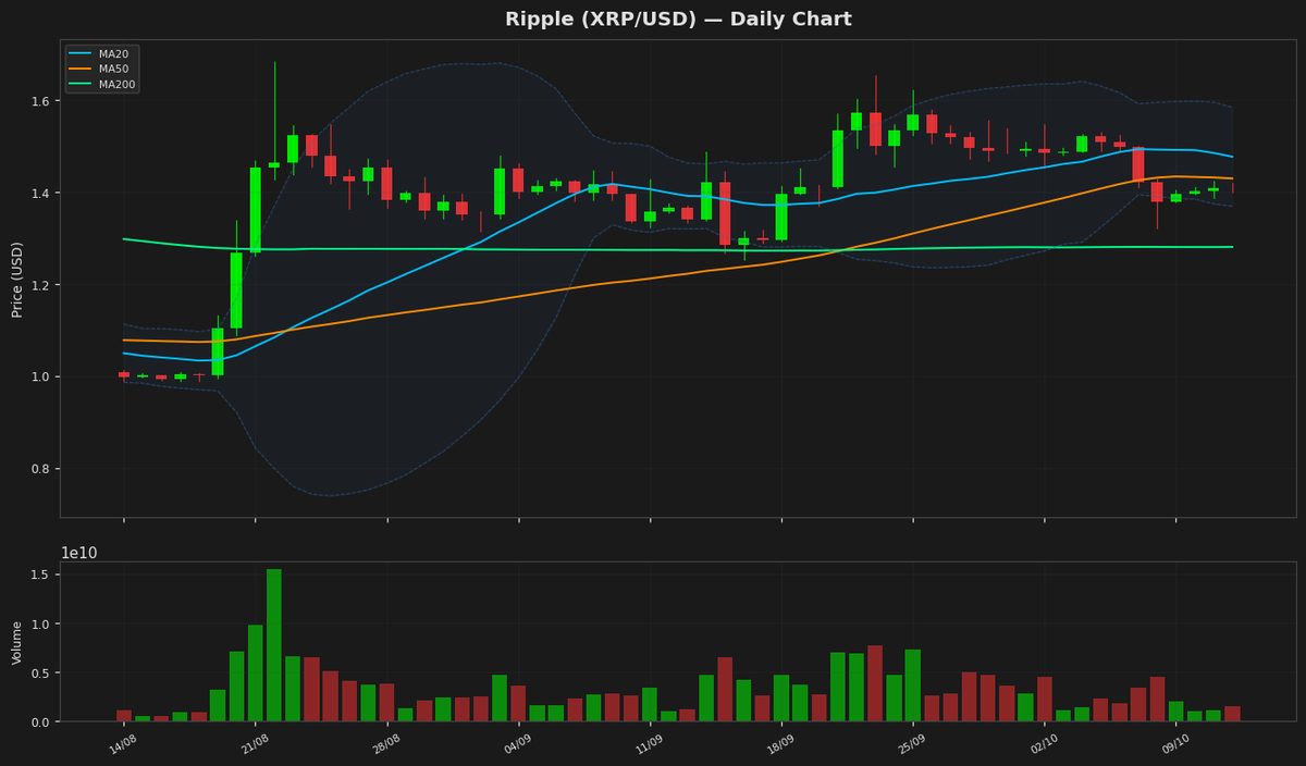 Ripple se acerca a niveles de sobreventa mientras el precio cae a $1.4076