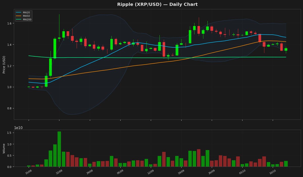 Ripple Breaks $1.36 as RSI Signals Oversold Bounce